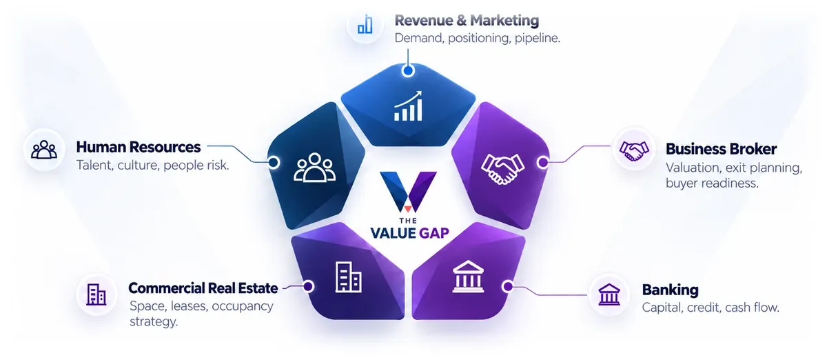 Five advisor disciplines surrounding The Value Gap: Revenue and Marketing, Business Broker, Banking, Commercial Real Estate, and Human Resources
